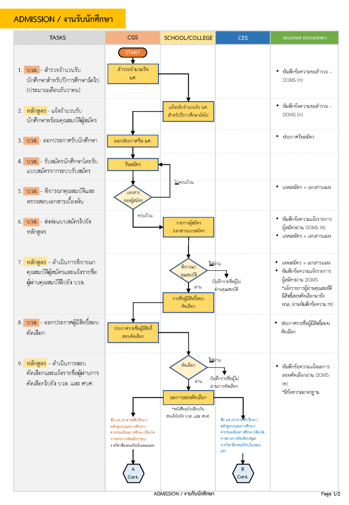 CGS Admission workflow01