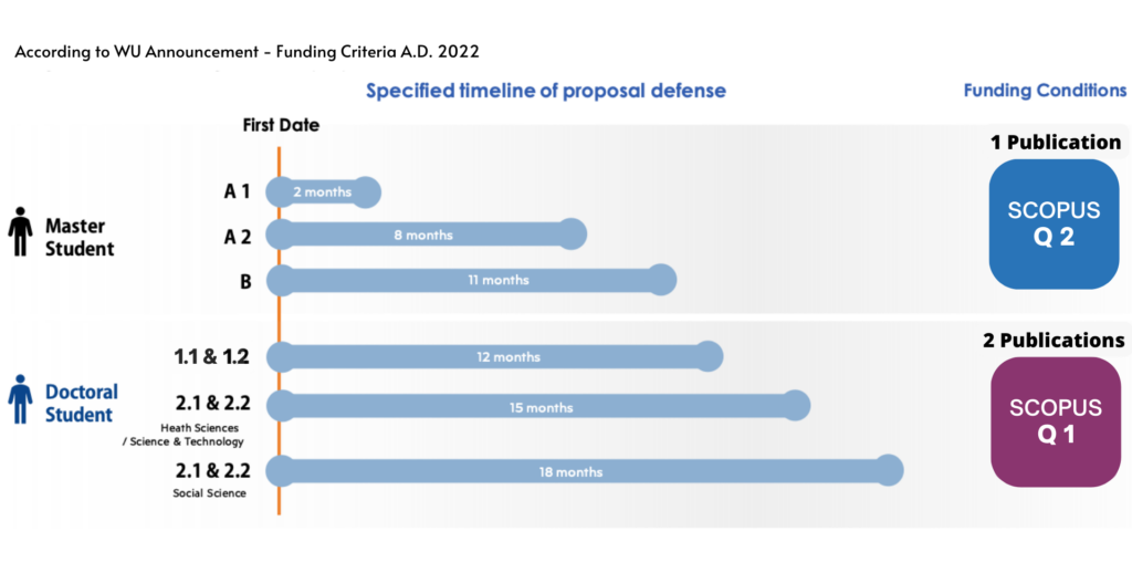 Specified Timeline of Proposal Defense