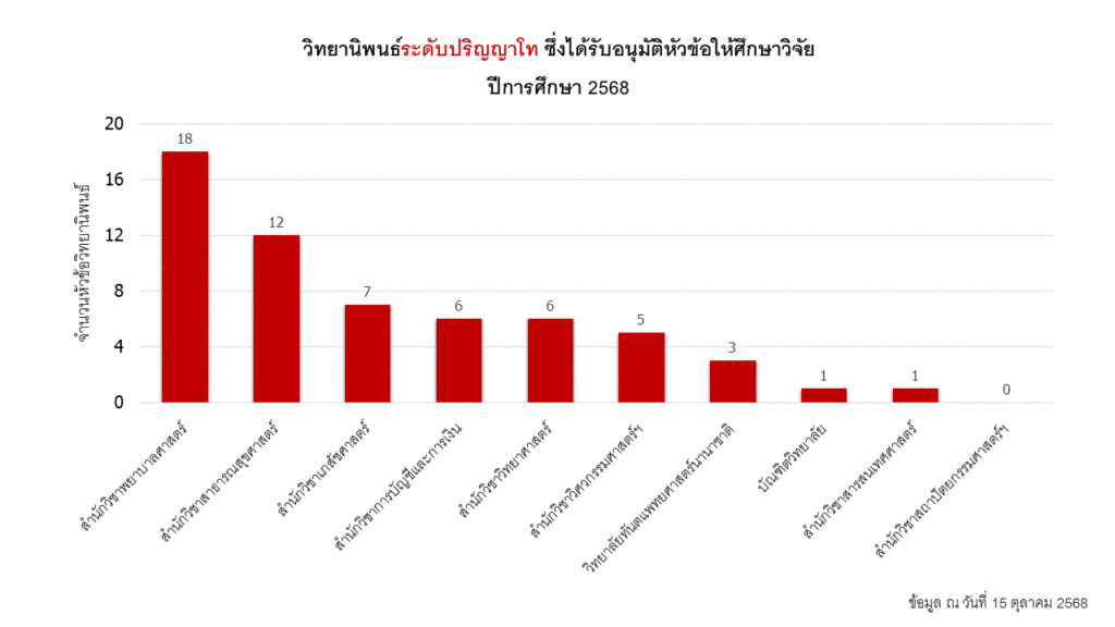 Master's Thesis 2568