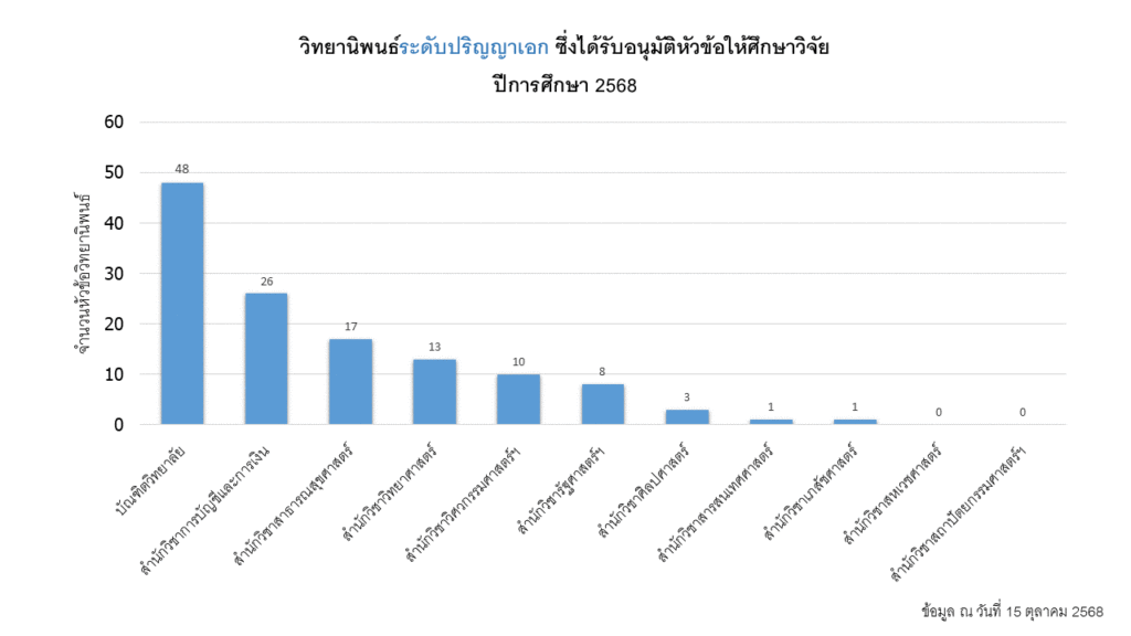 Doctoral Thesis 2568